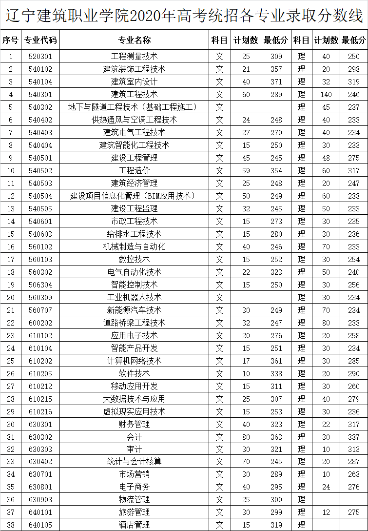 2021辽宁建筑职业学院录取分数线一览表（含2019-2020历年）