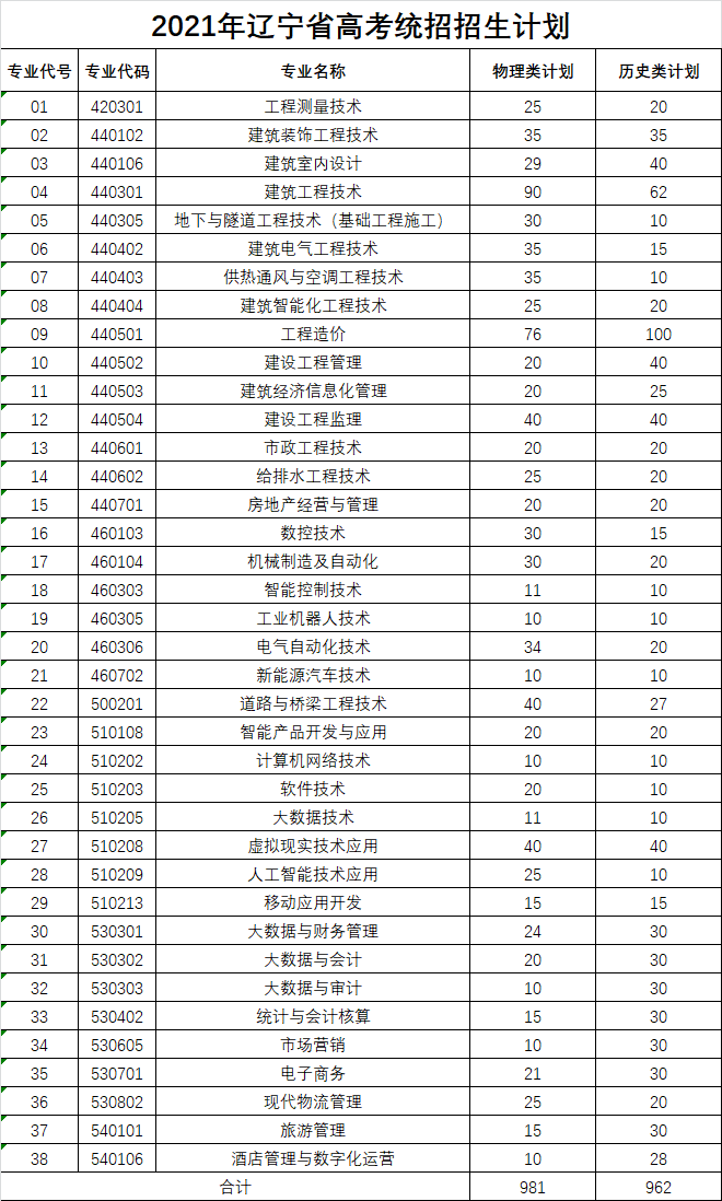 辽宁建筑职业学院招生计划-各专业招生人数是多少