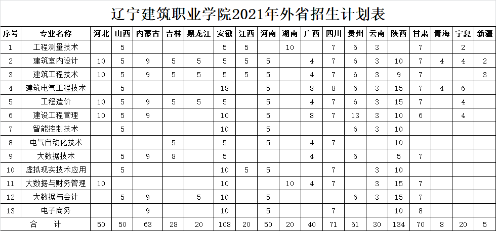 辽宁建筑职业学院招生计划-各专业招生人数是多少