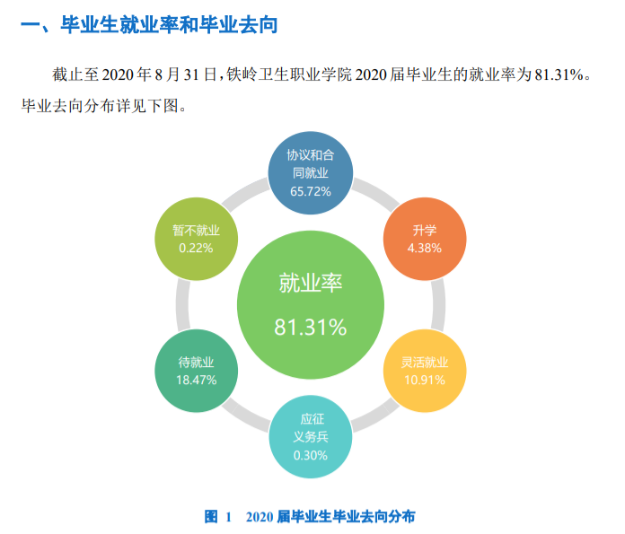 铁岭卫生职业学院就业率及就业前景怎么样（含就业质量报告）