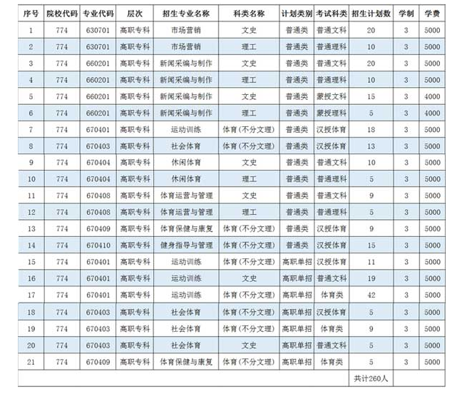 内蒙古体育职业学院学费标准,各专业学费每年多少钱