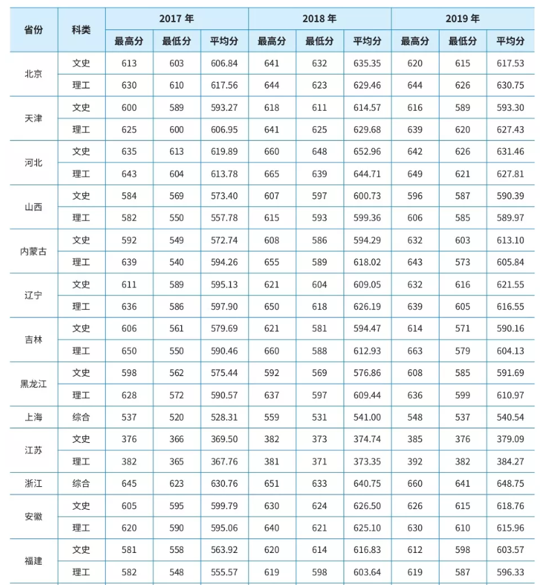 2021吉林大学录取分数线一览表（含2019-2020历年）