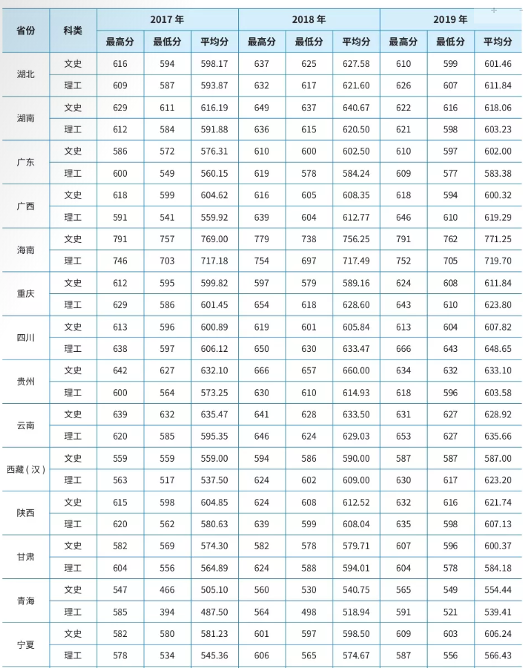 2021吉林大学录取分数线一览表（含2019-2020历年）