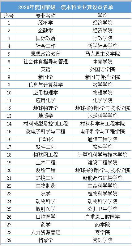 吉林大学一流本科专业建设点名单（国家级+省级）