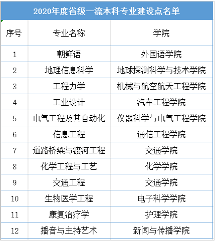 吉林大学一流本科专业建设点名单（国家级+省级）