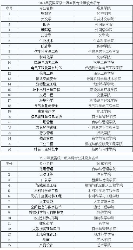 吉林大学一流本科专业建设点名单（国家级+省级）