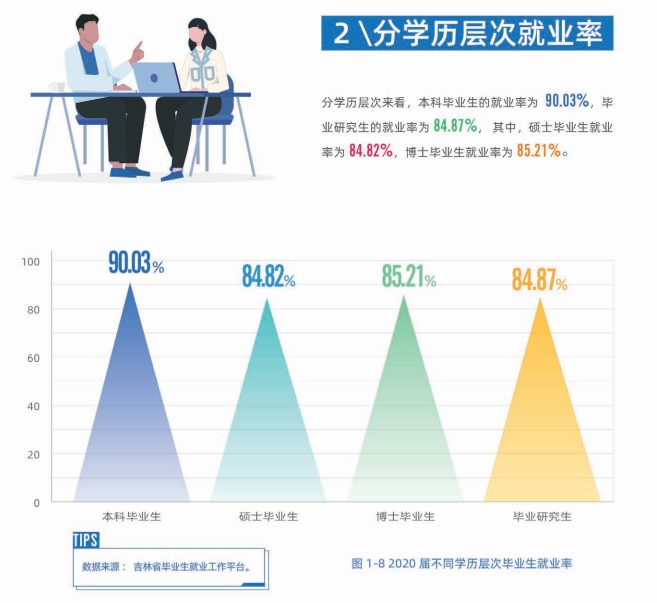 吉林大学就业率及就业前景怎么样（含2020-2021学年本科教学质量报告）