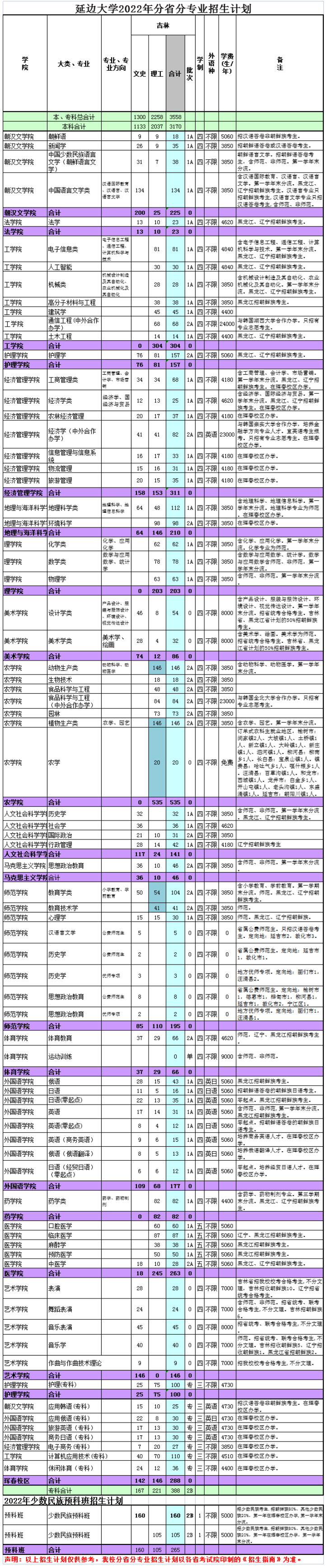 延边大学有哪些专业？