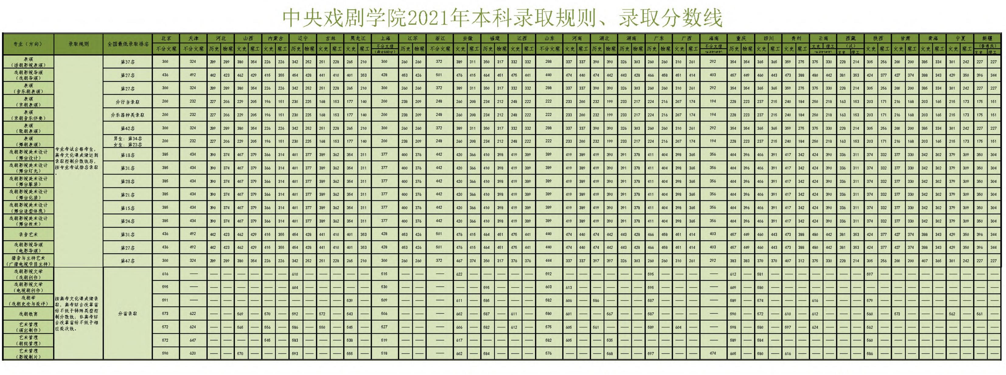 2021中央戏剧学院艺术类分数线是多少分（含各专业录取分数线）