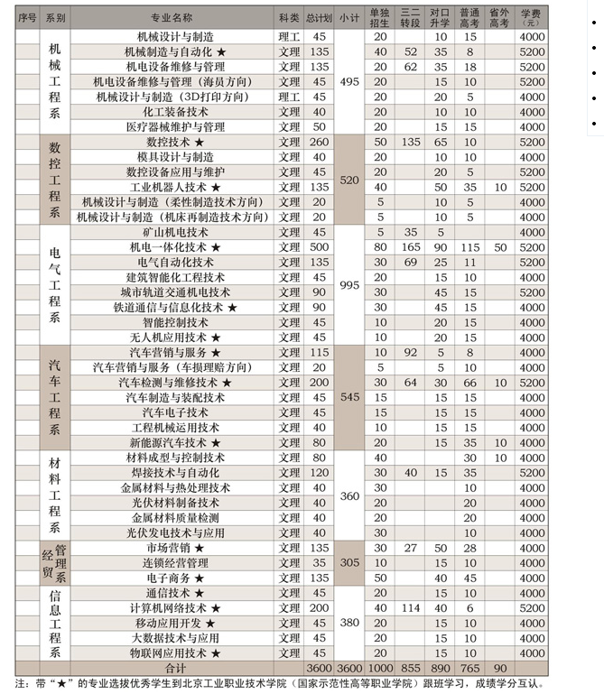 山西机电职业技术学院学费标准,各专业学费每年多少钱