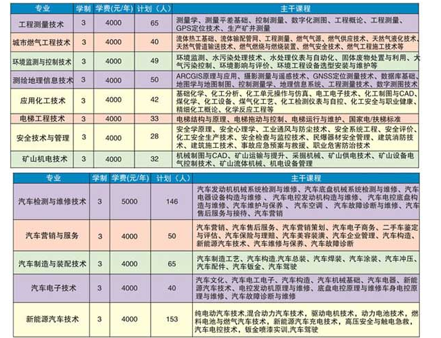 晋中职业技术学院学费标准,各专业学费每年多少钱