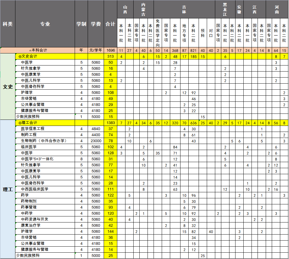 2022长春中医药大学招生计划-各专业招生人数是多少