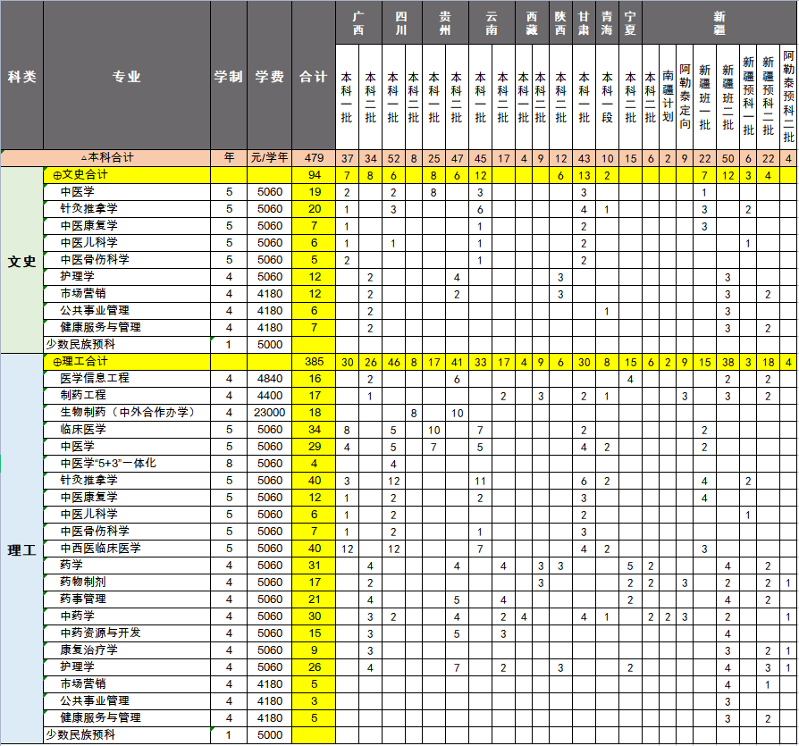 2022长春中医药大学招生计划-各专业招生人数是多少