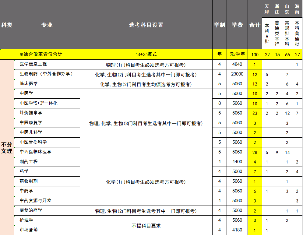 2022长春中医药大学招生计划-各专业招生人数是多少