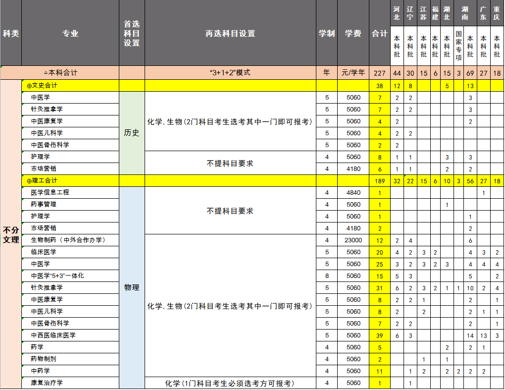 2022长春中医药大学招生计划-各专业招生人数是多少