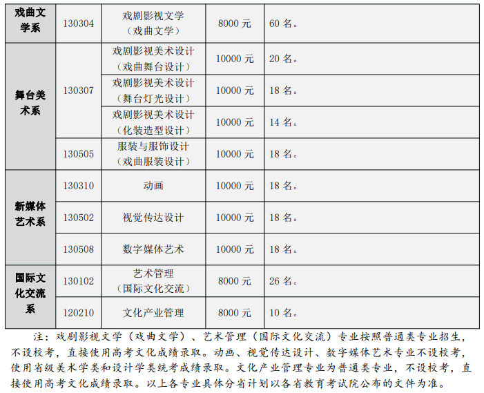 2022中国戏曲学院招生计划-各专业招生人数是多少