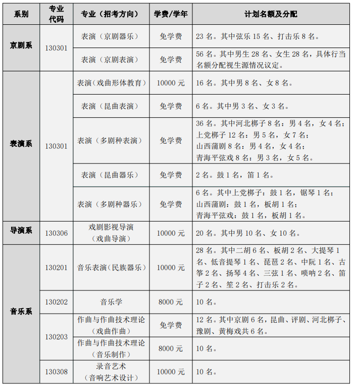 2022中国戏曲学院招生计划-各专业招生人数是多少