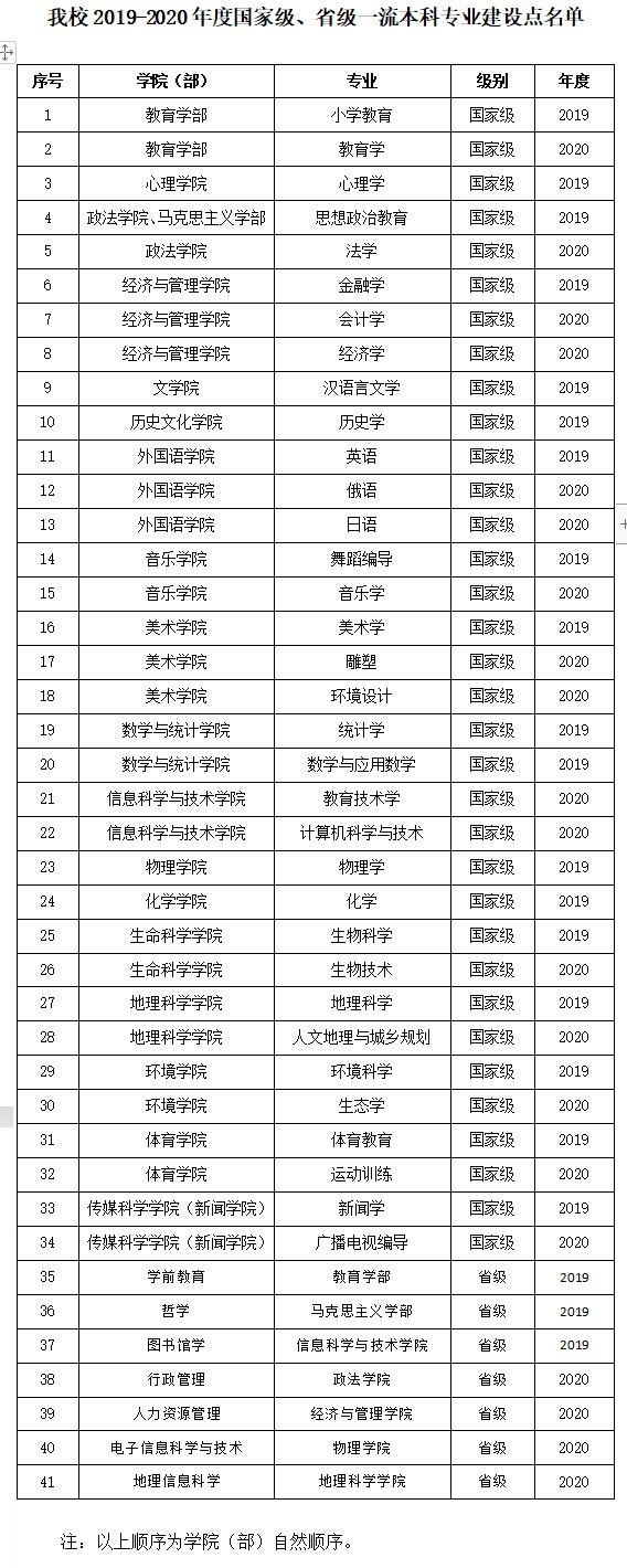 东北师范大学一流本科专业建设点名单（国家级+省级）