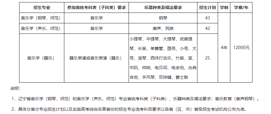 2022年东北师范大学艺术类专业有哪些？