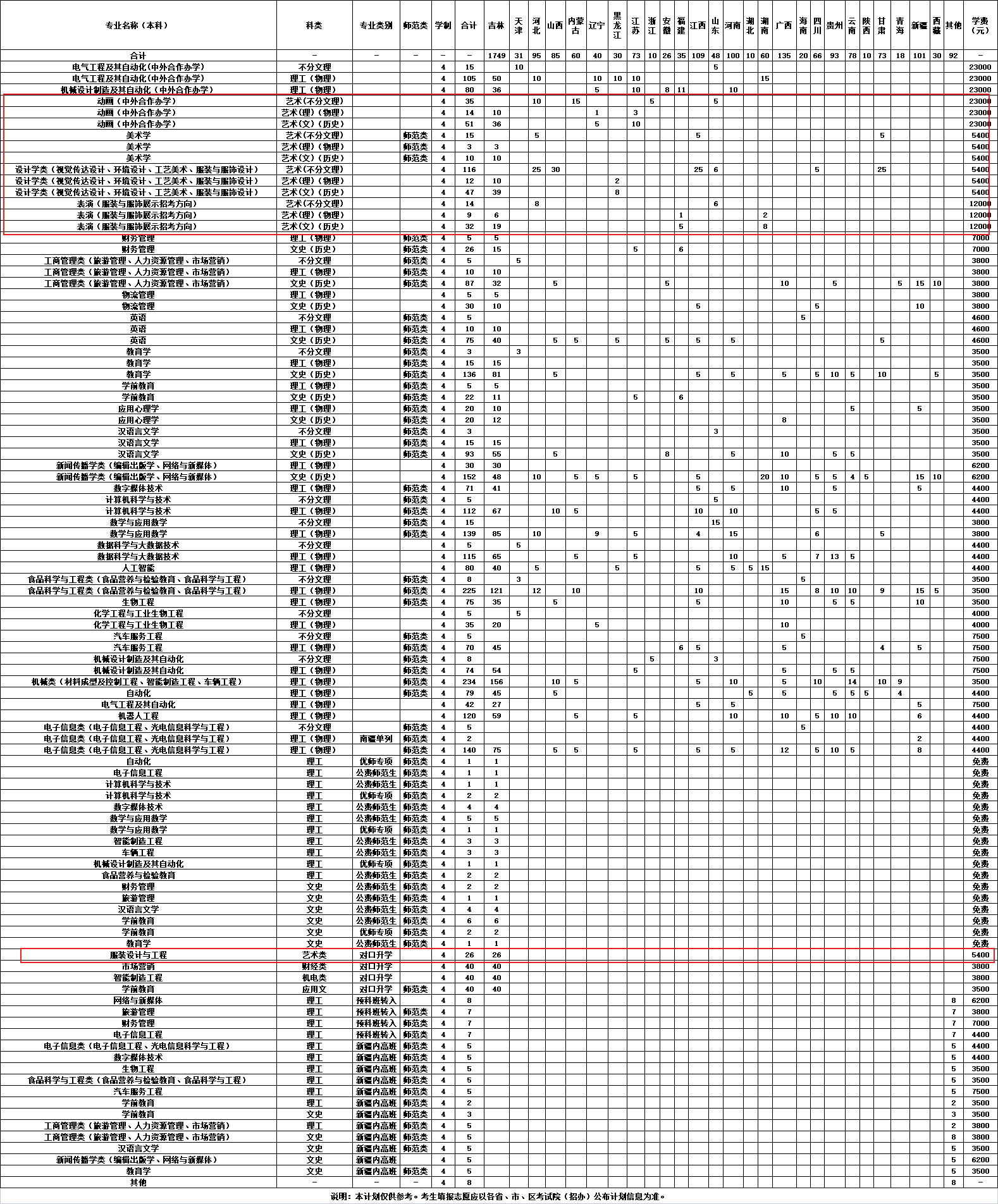 2022吉林工程技术师范学院艺术类招生计划