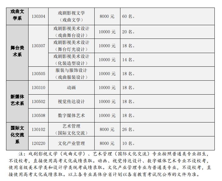 2022年中国戏曲学院艺术类专业有哪些？