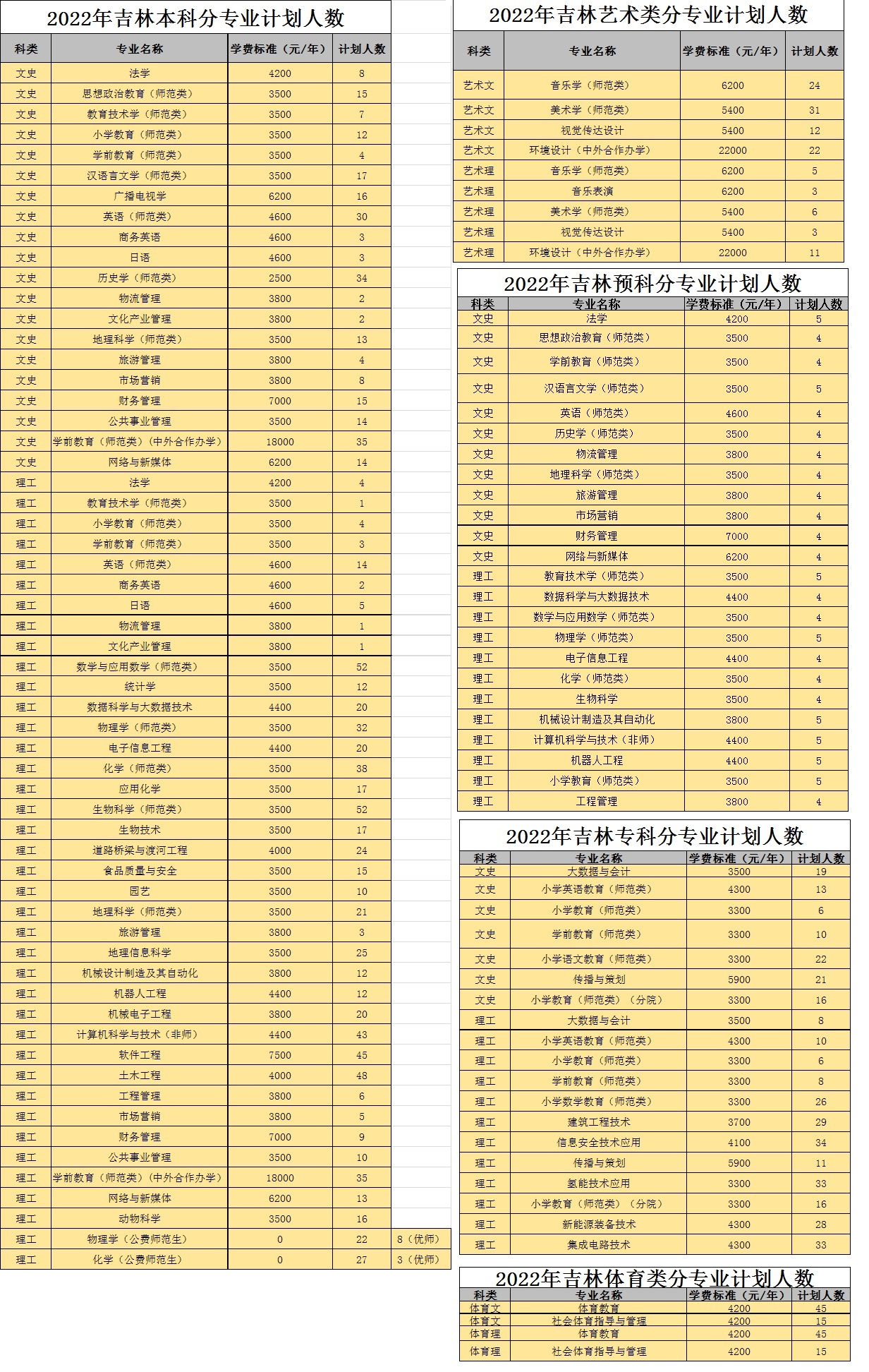 2022白城师范学院招生计划-各专业招生人数是多少