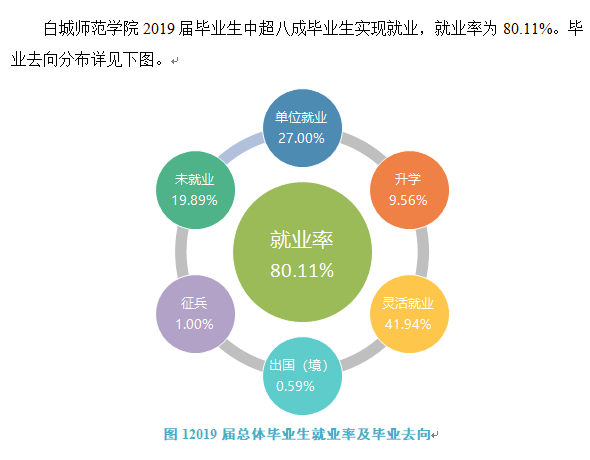 白城师范学院就业率及就业前景怎么样（含2020-2021学年本科教学质量报告）