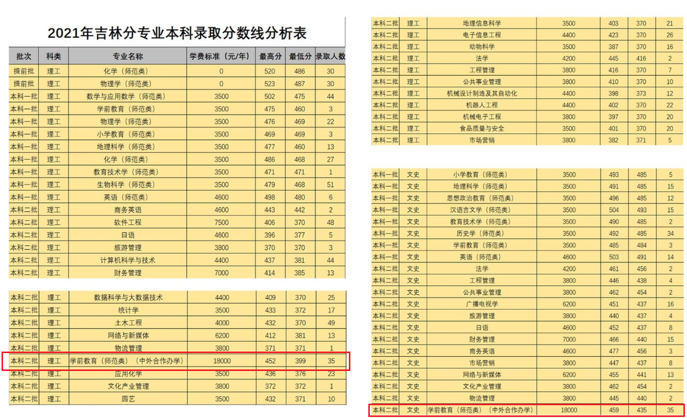 2021白城师范学院中外合作办学分数线（含2019-2020历年）