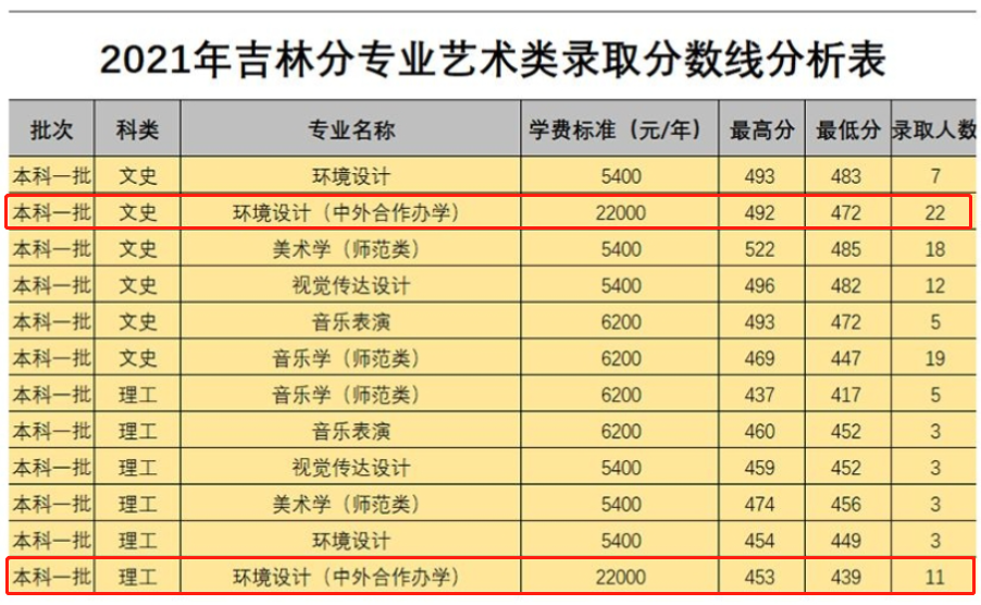 2021白城师范学院中外合作办学分数线（含2019-2020历年）