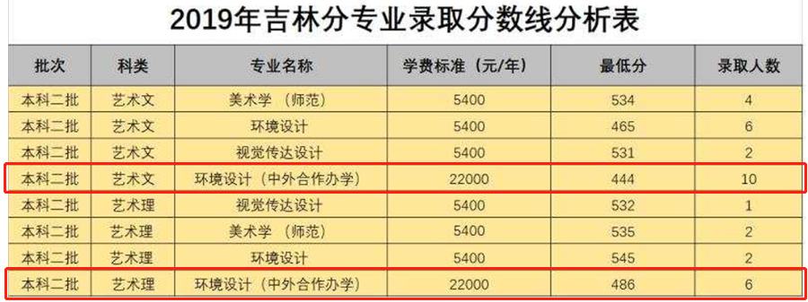 2021白城师范学院中外合作办学分数线（含2019-2020历年）