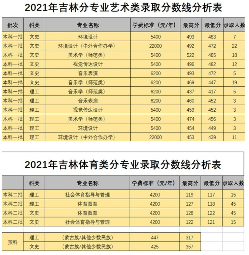 2021白城师范学院艺术类分数线是多少分（含各专业录取分数线）