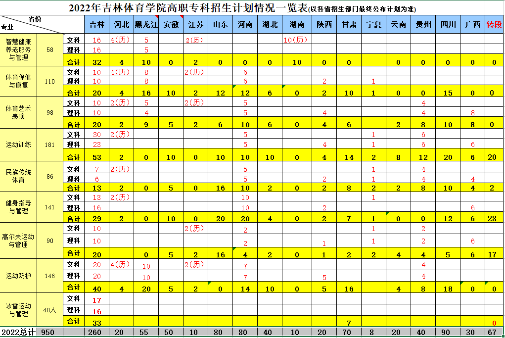 2022吉林体育学院招生计划-各专业招生人数是多少