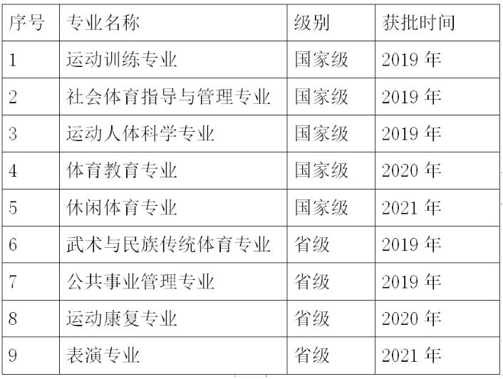 吉林体育学院一流本科专业建设点名单（国家级+省级）