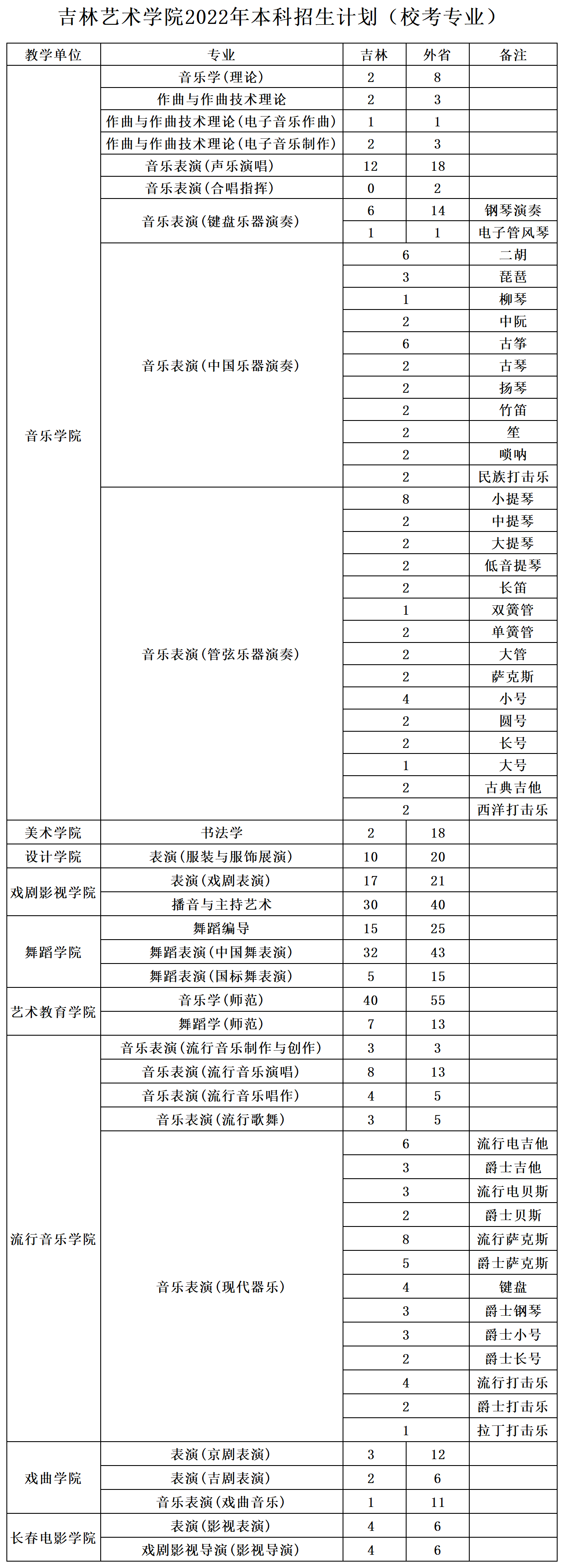 2022吉林艺术学院招生计划-各专业招生人数是多少