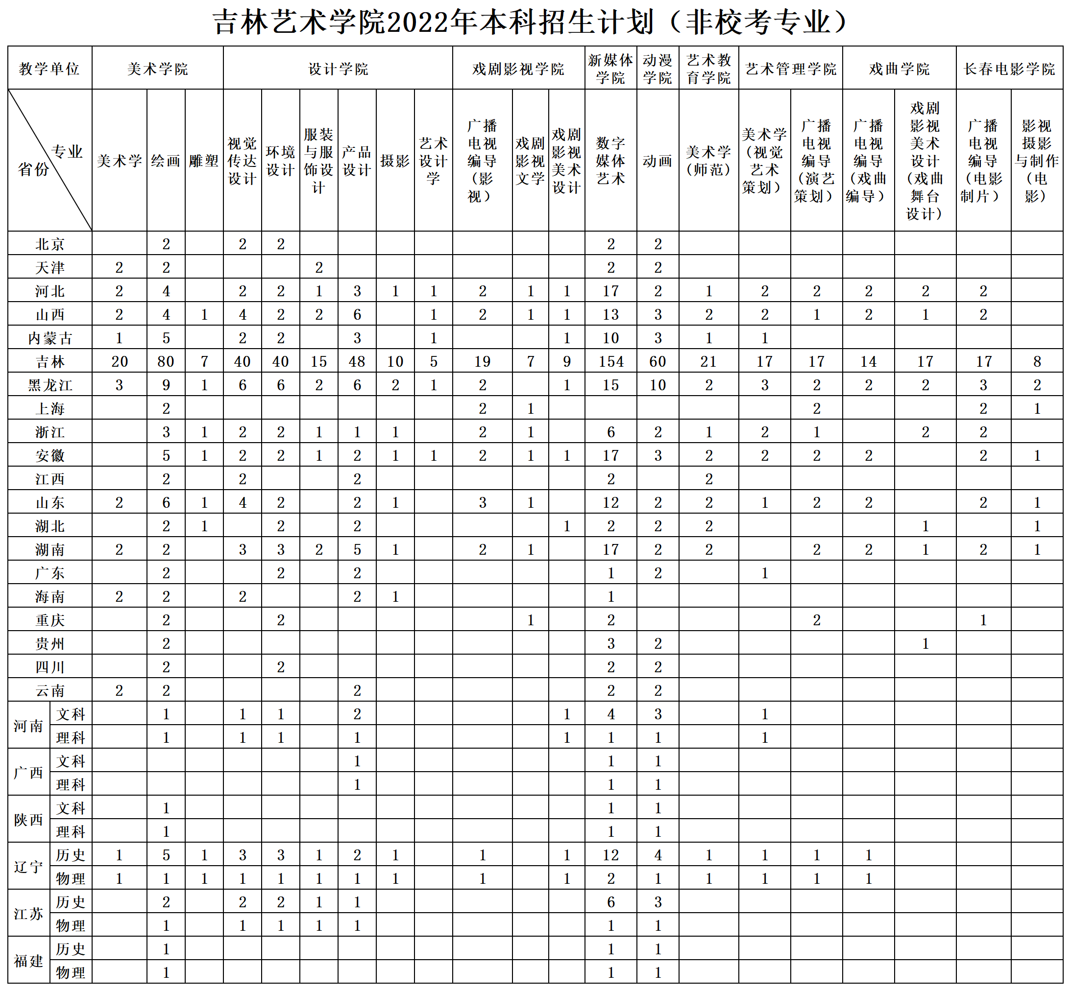 2022吉林艺术学院招生计划-各专业招生人数是多少