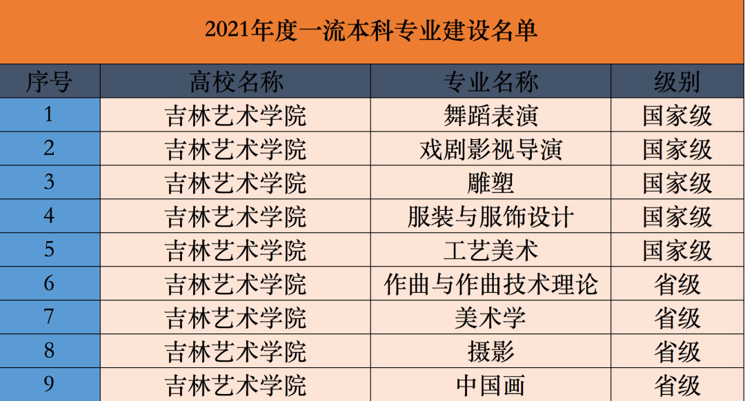 吉林艺术学院一流本科专业建设点名单（国家级+省级）