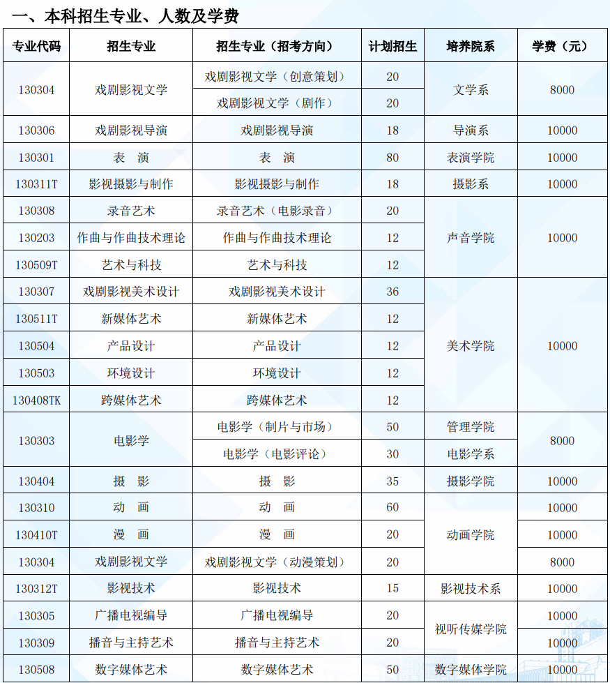 2022北京电影学院招生计划-各专业招生人数是多少