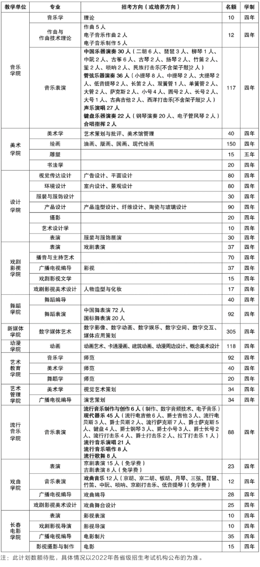 2022年吉林艺术学院艺术类专业有哪些？