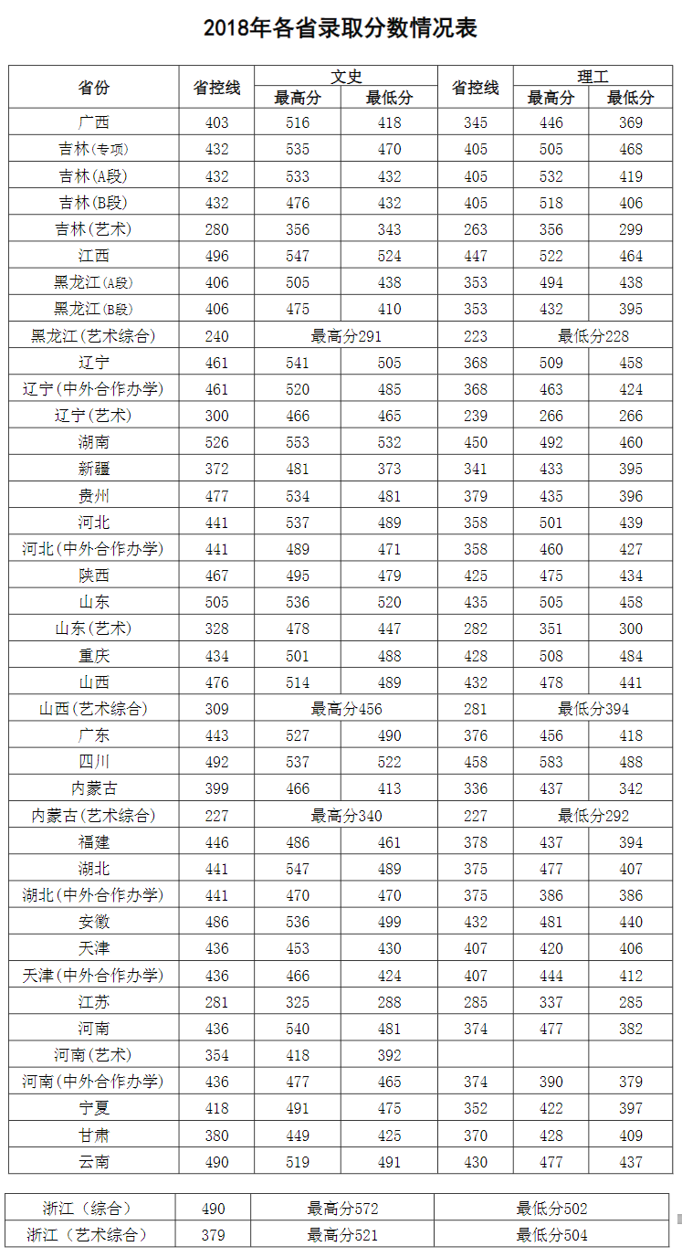 2021吉林外国语大学录取分数线一览表（含2019-2020历年）