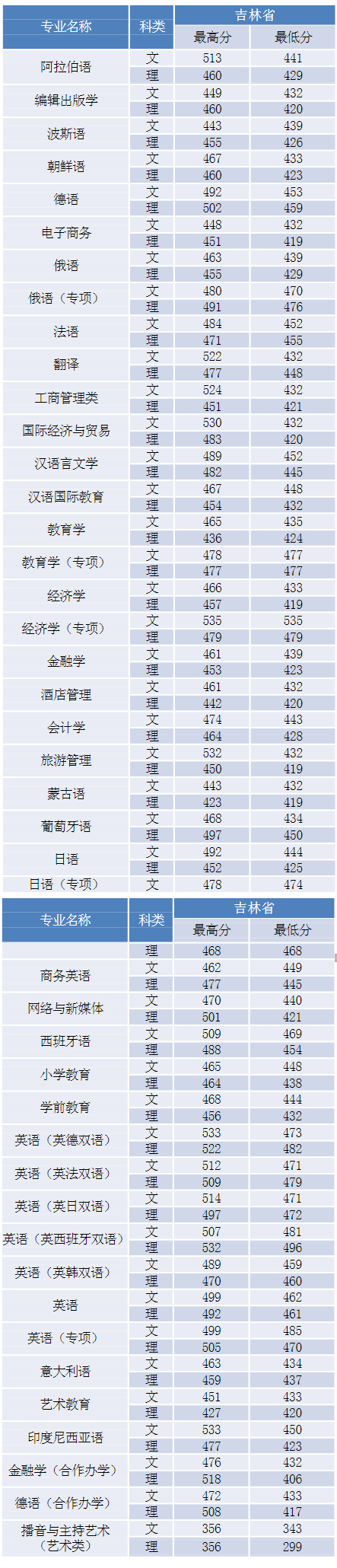 2021吉林外国语大学录取分数线一览表（含2019-2020历年）