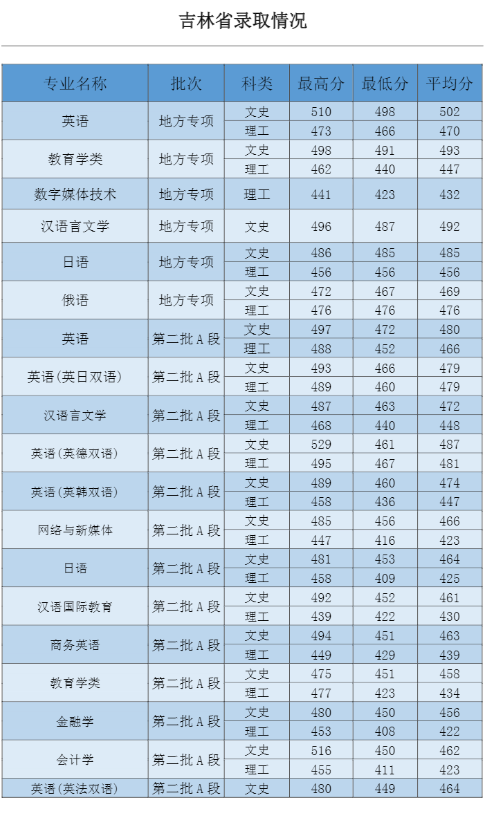 2021吉林外国语大学录取分数线一览表（含2019-2020历年）