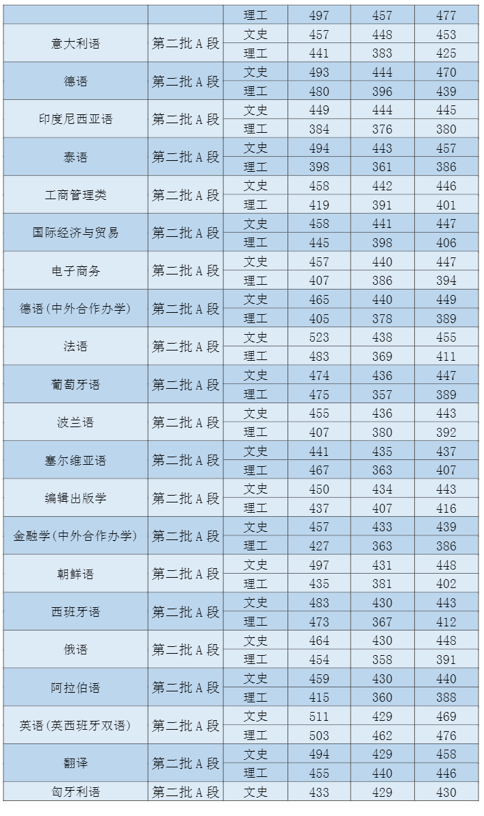 2021吉林外国语大学录取分数线一览表（含2019-2020历年）