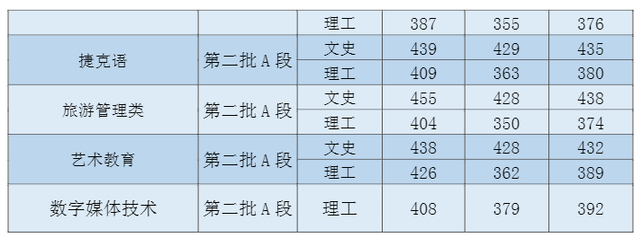 2021吉林外国语大学录取分数线一览表（含2019-2020历年）