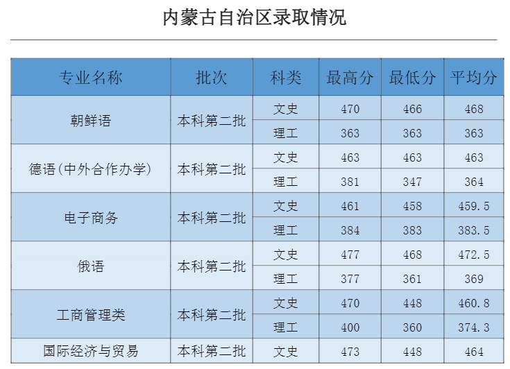 2021吉林外国语大学录取分数线一览表（含2019-2020历年）