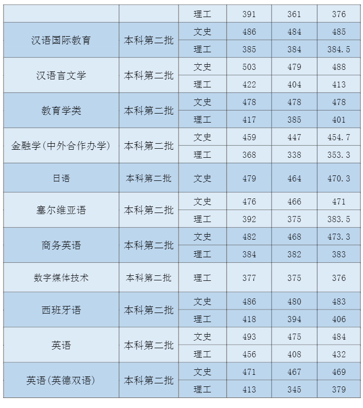 2021吉林外国语大学录取分数线一览表（含2019-2020历年）