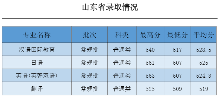 2021吉林外国语大学录取分数线一览表（含2019-2020历年）