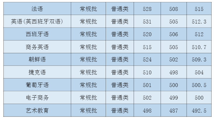 2021吉林外国语大学录取分数线一览表（含2019-2020历年）