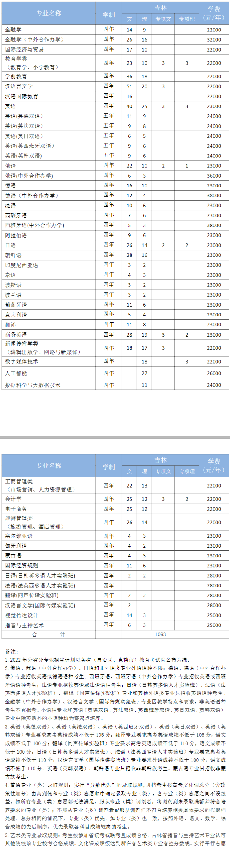 2022吉林外国语大学招生计划-各专业招生人数是多少