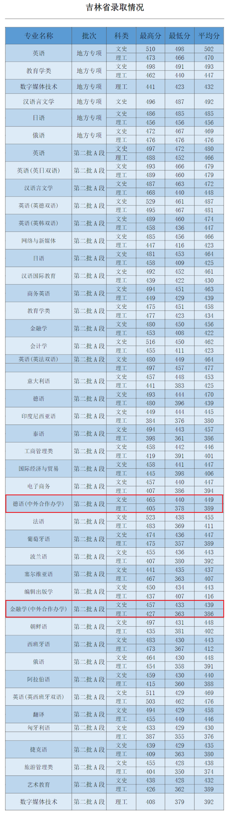 2021吉林外国语大学中外合作办学分数线（含2019-2020历年）