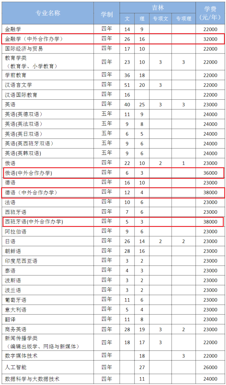 吉林外国语大学中外合作办学专业有哪些？